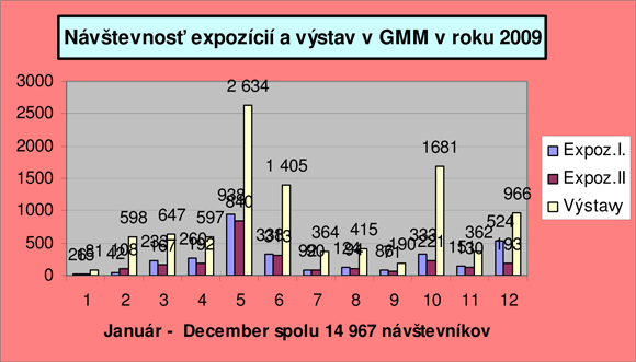 Graf návštevnosti expozícií a výstav za rok 2009