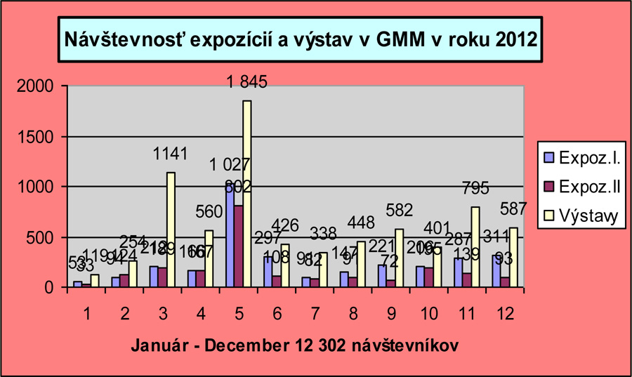 Graf návštevnosti expozícií a výstav za rok 2012