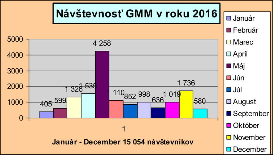 Graf návštevnosti za rok 2016