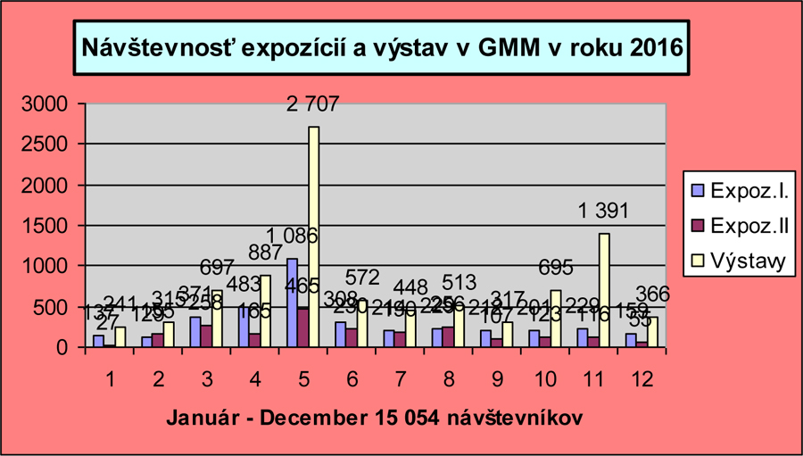 Graf návštevnosti expozícií a výstav za rok 2016